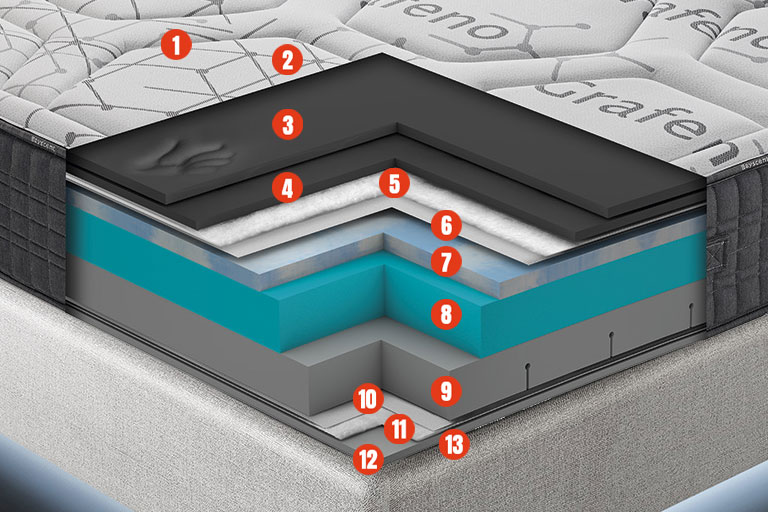 Composición del colchón Memory Lux Premium Grafeno