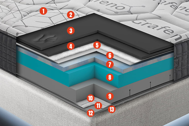Composicin del colchn Memory Lux Premium Grafeno