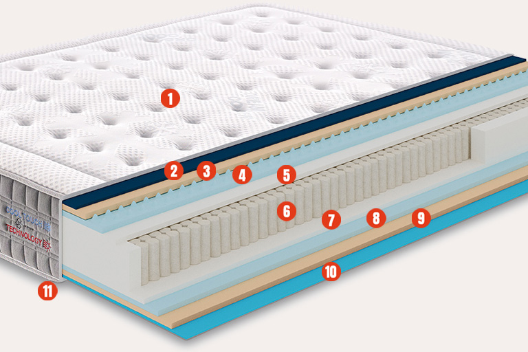 Composicin y capas del colchn Seiland