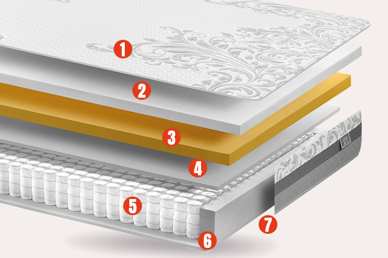 Composición y capas del colchón Byron