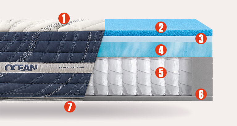 Colchón Ocean Confort Colchón fabricado con fibra REPREVE reciclando plásticos de los océanos